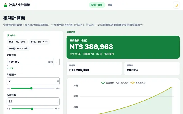 社畜人生計算機的複利試算:左邊輸入本金、年報酬率與年數,右邊顯示累積金額與成長曲線